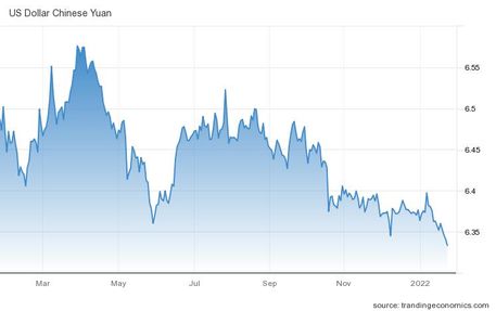 Prijsontwikkeling USD / CNY januari 2021 – januari 2022 (Bron: ) Prijsontwikkeling USD / CNY januari 2021 – januari 2022 (Bron: )