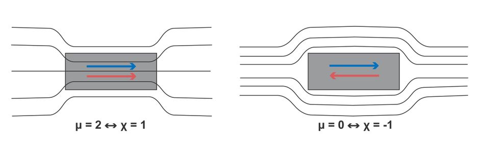 Die Abbildung zeigt den Verlauf der Feldlinien des Magnetfeldes H in Gegenwart eines para- bzw. ferr... Die Abbildung zeigt den Verlauf der Feldlinien des Magnetfeldes H in Gegenwart eines para- bzw. ferromagnetisches Materials (μ =2,χ=1) (links) und in Gegenwart eines Supraleiters mit (μ =0, χ =-1) (rechts). Dabei ist das ursprünglich einfallende Feld als blauer Pfeil eingezeichnet und die Magnetisierung als roter Pfeil.
In einem ferromagnetischen Material ist die Magnetisierung positiv und damit dem ursprünglichen Feld gleichgerichtet. Dies ist immer der Fall, wenn χ > 0, das Material also das Magnetfeld in gleicher Richtung "aufnimmt" und damit verstärkt.
In einem Diamagneten dagegen ist die Magnetisierung dem einfallenden Feld gerade entgegengerichtet. Das aufgenommene Feld ist negativ und damit χ < 0.
Während die positive Feldverstärkung sogar ein Vielfaches größer sein kann als das einfallende Feld ist die negative Abschwächung maximal bis zur vollständigen Kompensation des Feldes möglich. Diese vollständige Kompensation tritt in Supraleitern auf. Für den Supraleiter gilt χ = -1. Somit μ = 0. Der Supraleiter lässt also gar kein Feld durch. Ein Supraleiter ist demnach ein "perfekter Diamagnet".