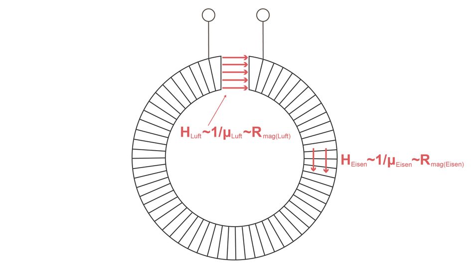 Eine lange ringförmige Spule mit einem Eisenkern stellt einen magnetischen Widerstand dar. Ein Lufts... Eine lange ringförmige Spule mit einem Eisenkern stellt einen magnetischen Widerstand dar. Ein Luftspalt bildet ebenso einen magnetischen Widerstand. Da die magnetische Permeabilität der Luft wesentlich kleiner ist als die Permeabilität des Eisens, ist der magnetische Widerstand des Luftspaltes größer als der Widerstand des Eisenkerns. Wird der Luftspalt kleiner gemacht, sinkt der Widerstand des Luftspaltes.